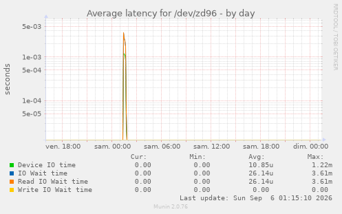 Average latency for /dev/zd96