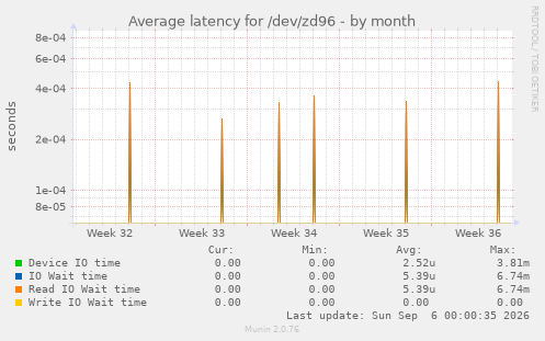 Average latency for /dev/zd96