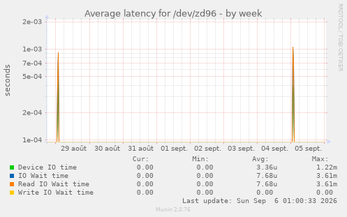 Average latency for /dev/zd96