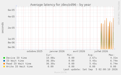 Average latency for /dev/zd96