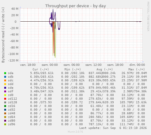 Throughput per device