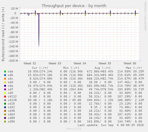 Throughput per device