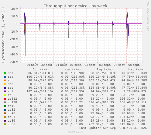 Throughput per device