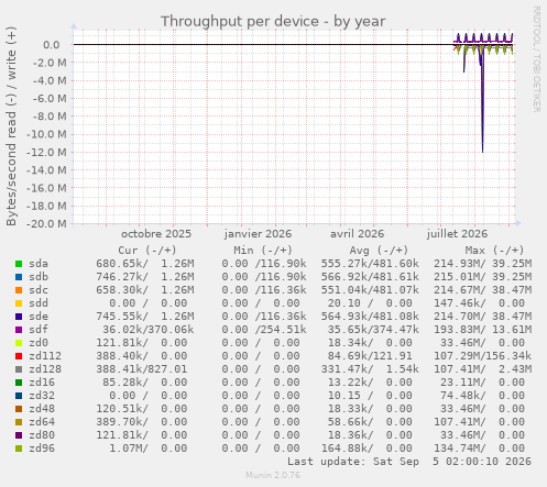 Throughput per device
