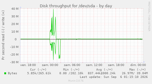 Disk throughput for /dev/sda