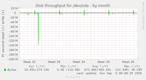 Disk throughput for /dev/sda