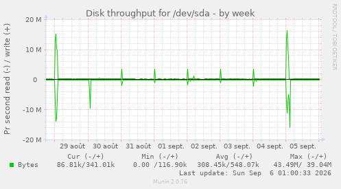 Disk throughput for /dev/sda