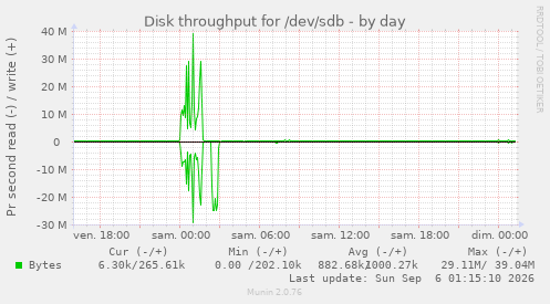 Disk throughput for /dev/sdb