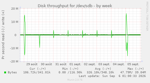 Disk throughput for /dev/sdb