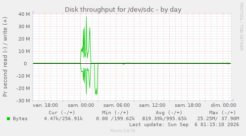 Disk throughput for /dev/sdc