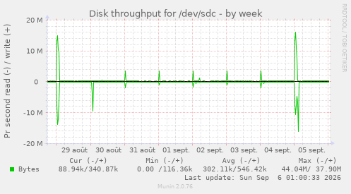 Disk throughput for /dev/sdc