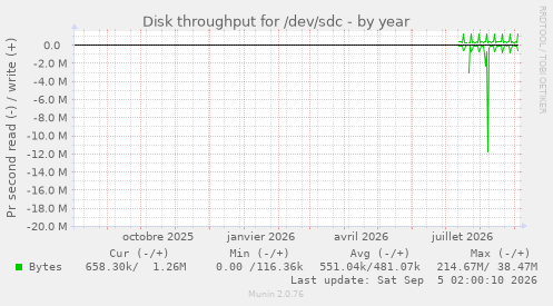 Disk throughput for /dev/sdc
