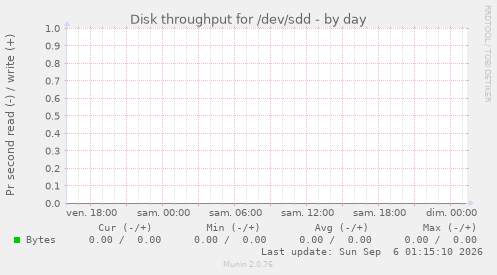 Disk throughput for /dev/sdd