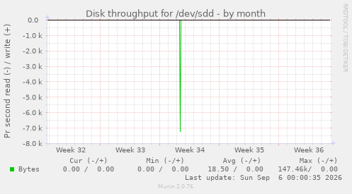Disk throughput for /dev/sdd