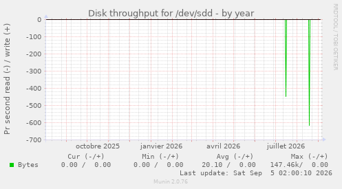 Disk throughput for /dev/sdd