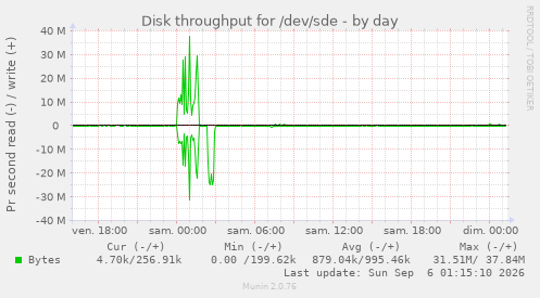 Disk throughput for /dev/sde