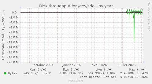 Disk throughput for /dev/sde