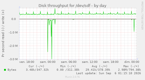 Disk throughput for /dev/sdf