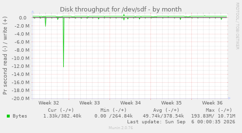 Disk throughput for /dev/sdf