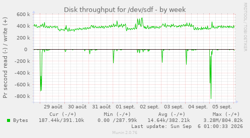 Disk throughput for /dev/sdf