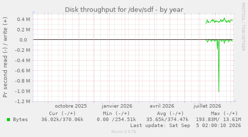 Disk throughput for /dev/sdf