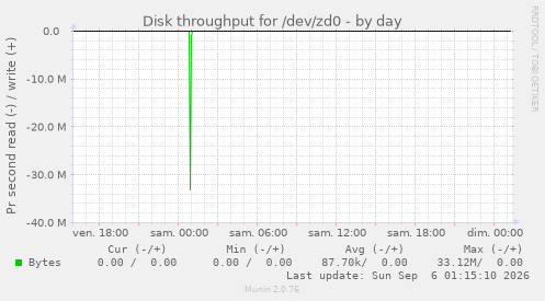 Disk throughput for /dev/zd0