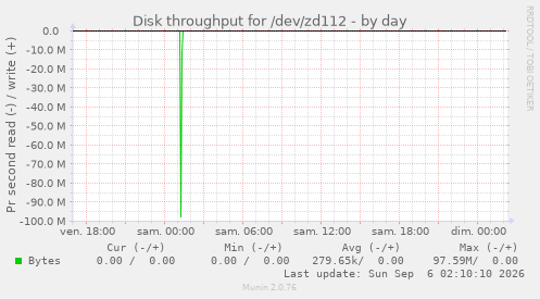 Disk throughput for /dev/zd112