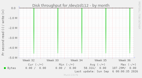 Disk throughput for /dev/zd112