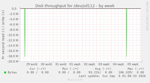 Disk throughput for /dev/zd112