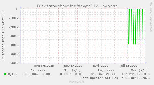 Disk throughput for /dev/zd112