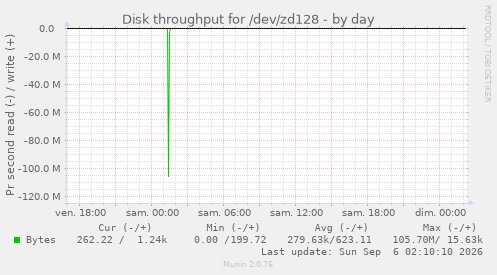 Disk throughput for /dev/zd128