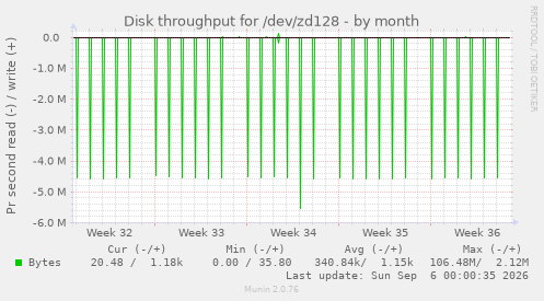 Disk throughput for /dev/zd128