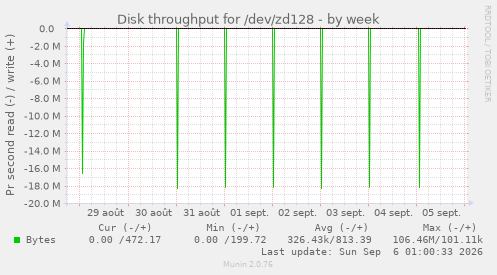 Disk throughput for /dev/zd128