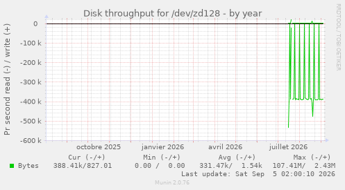 Disk throughput for /dev/zd128