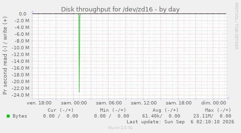Disk throughput for /dev/zd16
