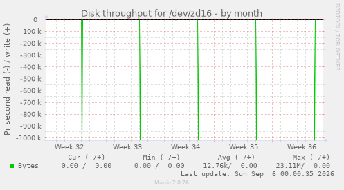 Disk throughput for /dev/zd16