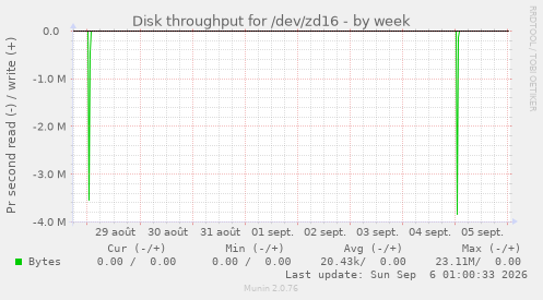 Disk throughput for /dev/zd16