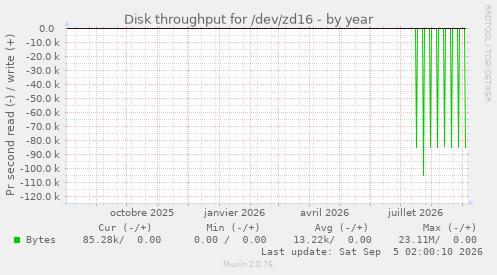 Disk throughput for /dev/zd16