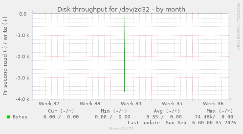 Disk throughput for /dev/zd32