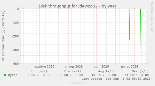 Disk throughput for /dev/zd32