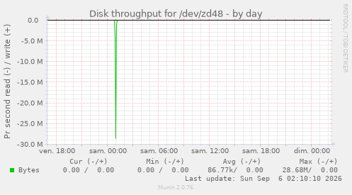 Disk throughput for /dev/zd48