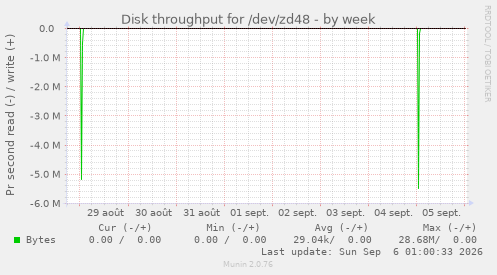 Disk throughput for /dev/zd48
