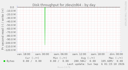 Disk throughput for /dev/zd64