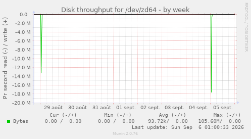 Disk throughput for /dev/zd64