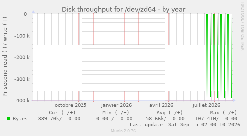 Disk throughput for /dev/zd64