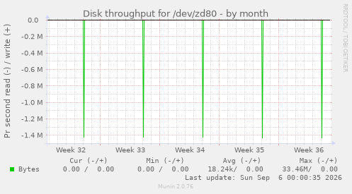 Disk throughput for /dev/zd80