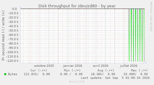 Disk throughput for /dev/zd80