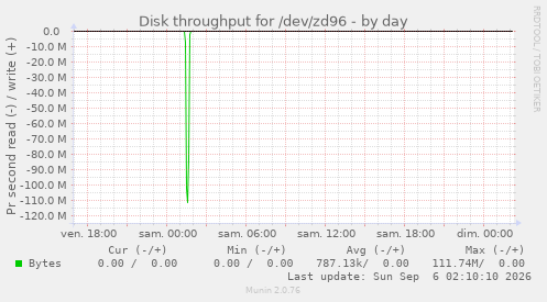 Disk throughput for /dev/zd96