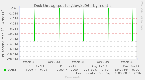 Disk throughput for /dev/zd96