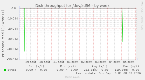 Disk throughput for /dev/zd96